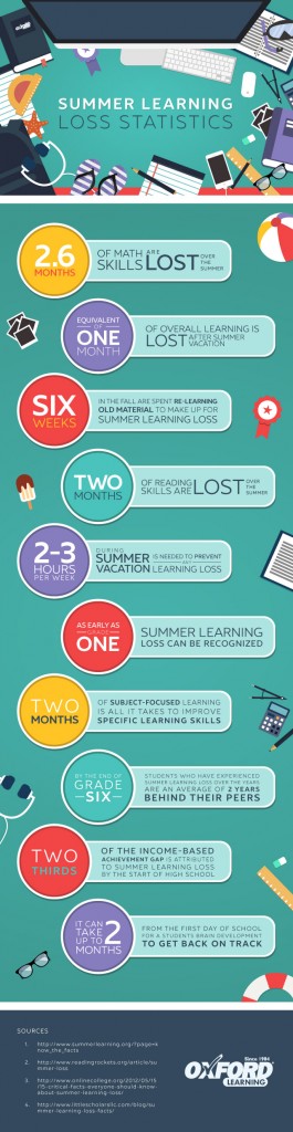 The Best Resources On The “Summer Slide”