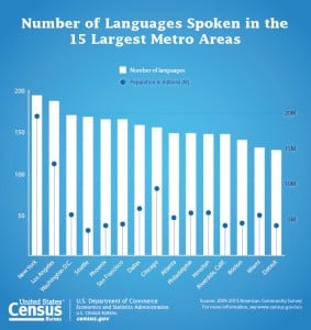 New Census Report Says Americans Speak 350 Languages | Larry Ferlazzo's ...