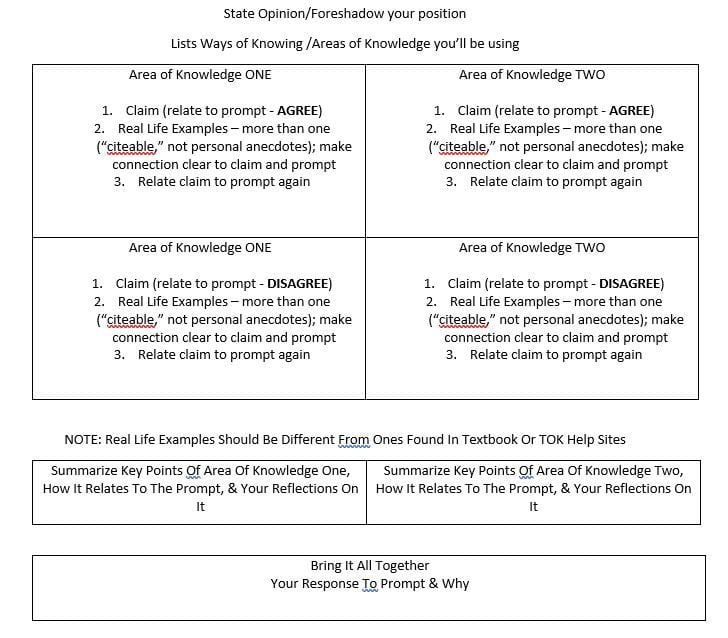 Tok Essay Planning Template Telegraph