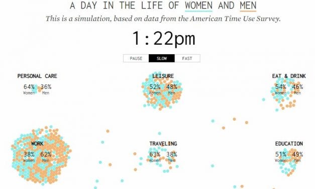 Neat Interactive: “A Day In The Life Of Women & Men”