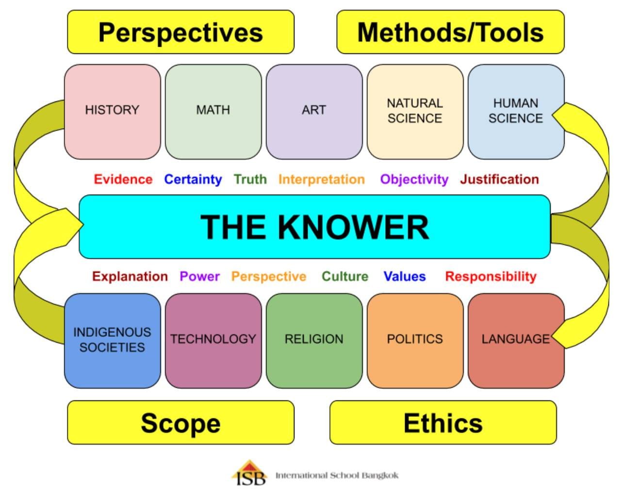 nice-graphic-illustrating-elements-of-the-new-ib-tok-curriculum-larry