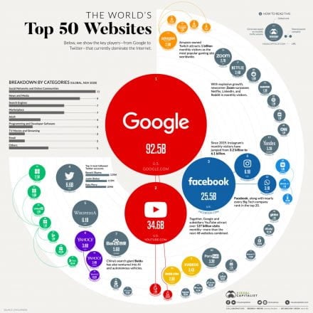 Infographic: “The 50 Most Visited Websites in the World” | Larry ...