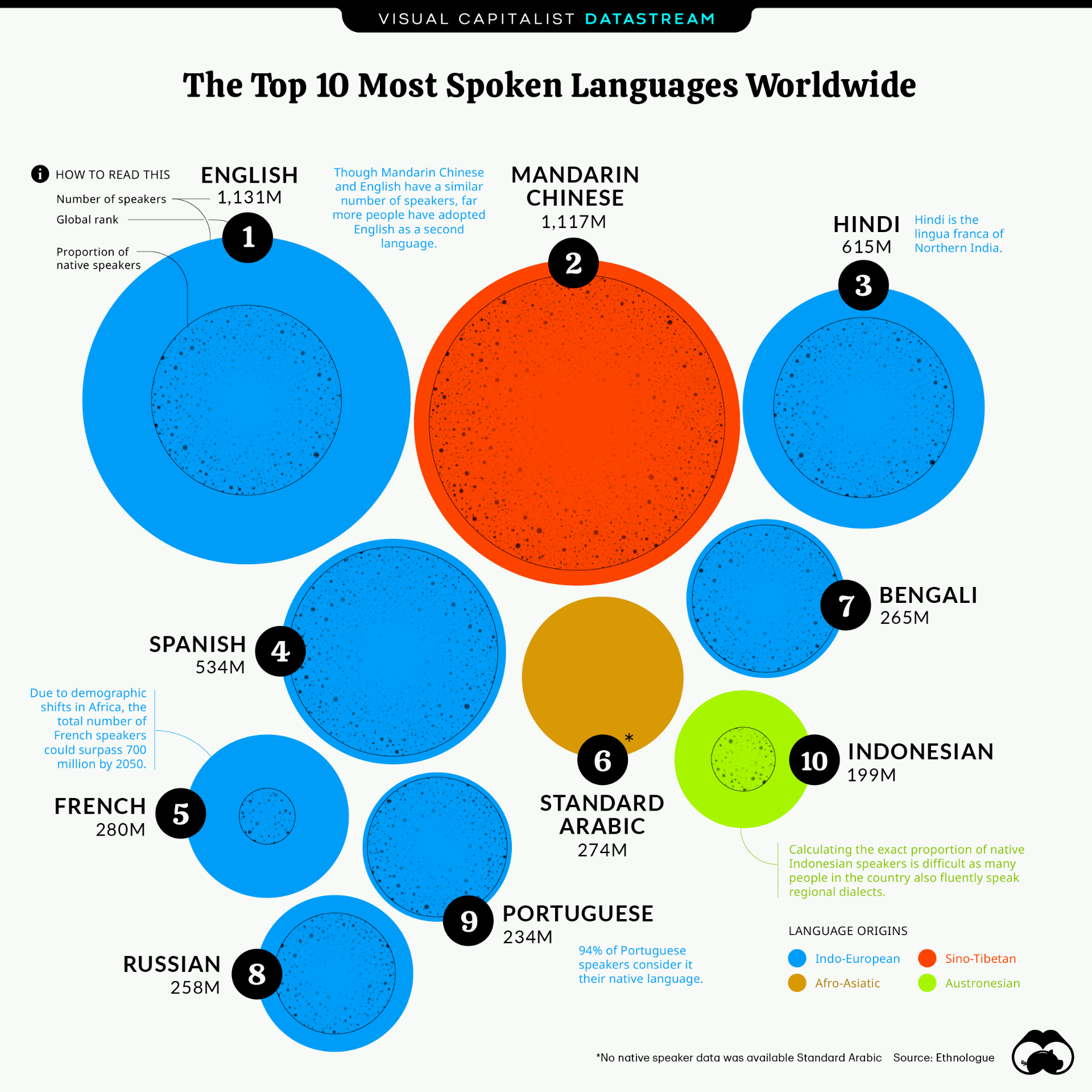 the-most-spoken-languages-worldwide-in-a-useful-infographic-riset