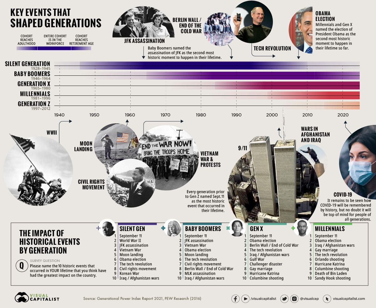 Infographic Of The Week “Key Events in U.S. History that Defined