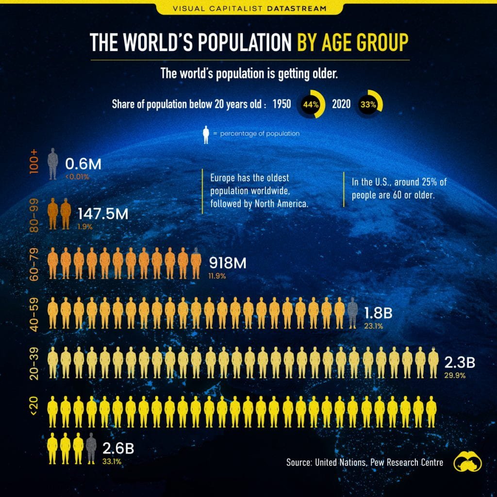 Infographic Of The Week “Visualizing the World’s Population by Age
