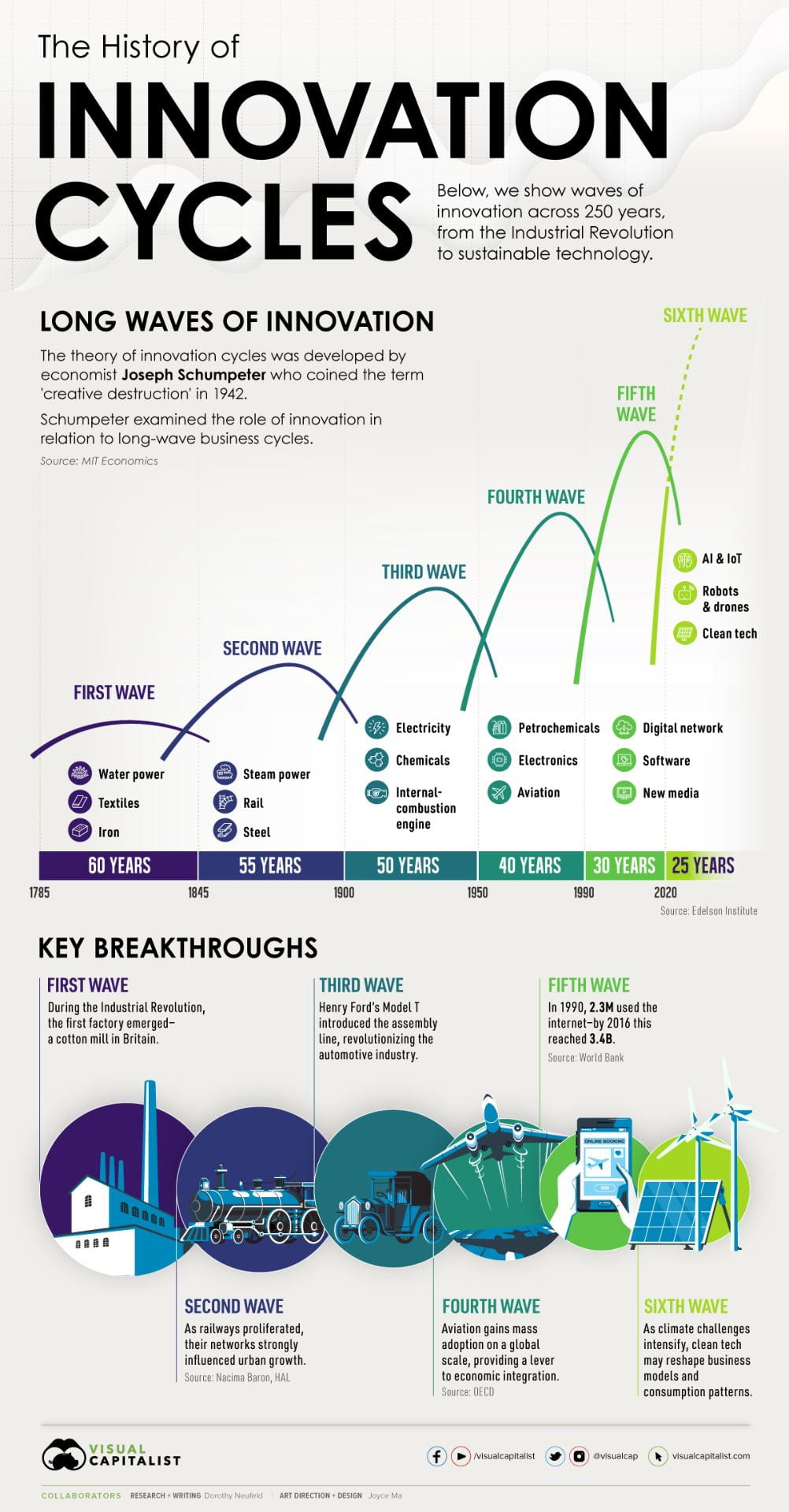 Infographic Of The Week: “Long Waves: The History of Innovation Cycles”  Larry Ferlazzo's 