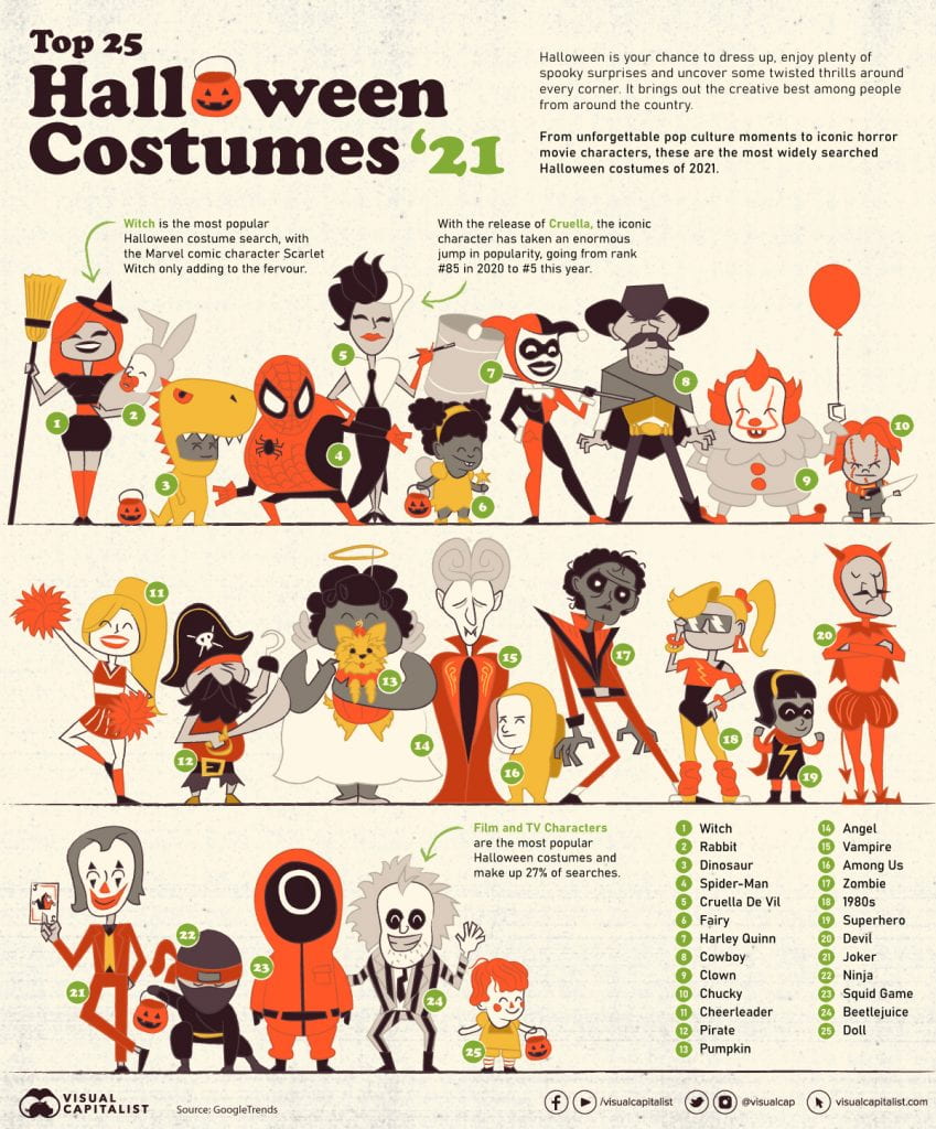 Infographic Of The Week: “The Most Popular Halloween Costumes of 2021 ...
