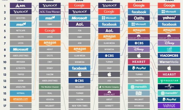 Infographic: “The 20 Internet Giants That Rule the Web”