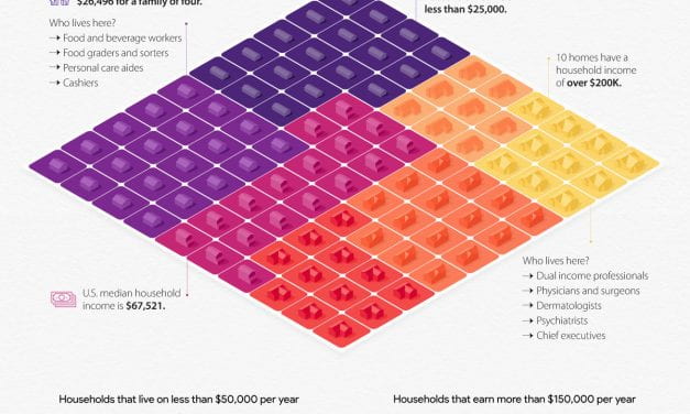Infographic Of The Week: “Household Income Distribution in the U.S. Visualized as 100 Homes”