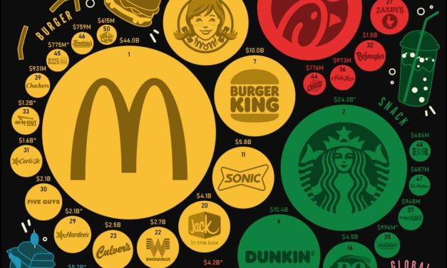 I Actually Think This Infographic, “Ranked: The Most Popular Fast Food Brands in America,” Could Be Useful In The Classroom