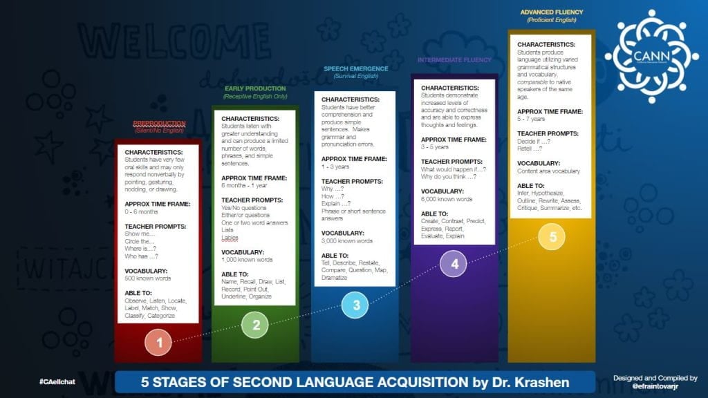 Nice Visualization Of Dr. Krashen’s “5 Stages Of Second Language ...