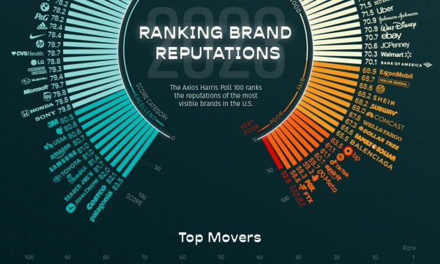 Infographic: “Brand Reputations: Ranking the Best and Worst in 2023”