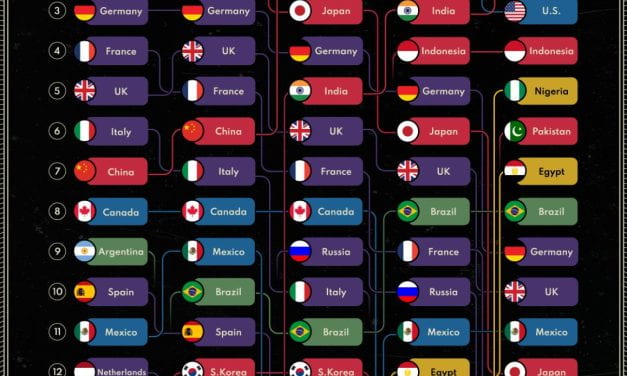 Infographic: “The Top Economies in the World (1980‒2075)”