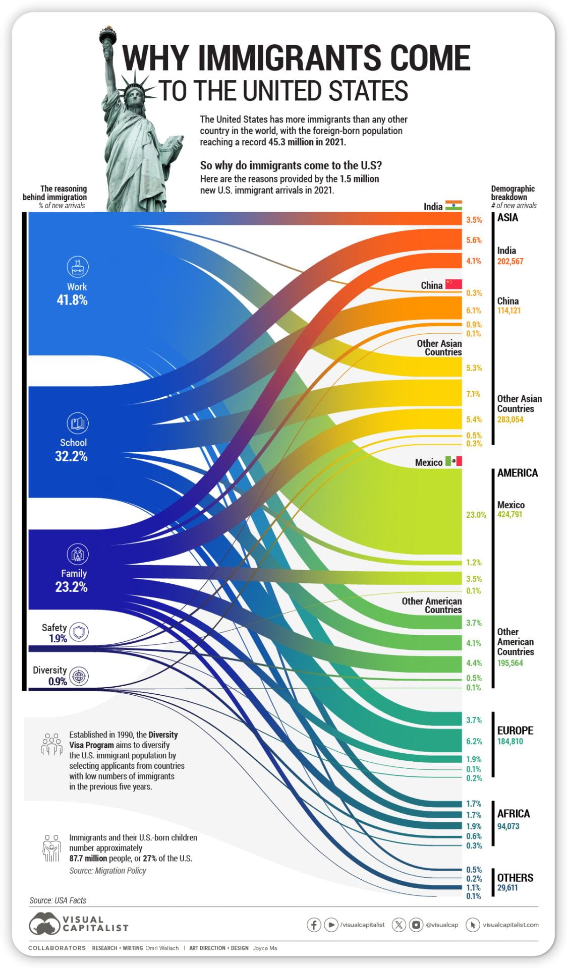 Infographic: “Visualized: Why Do People Immigrate to the U.S.?”