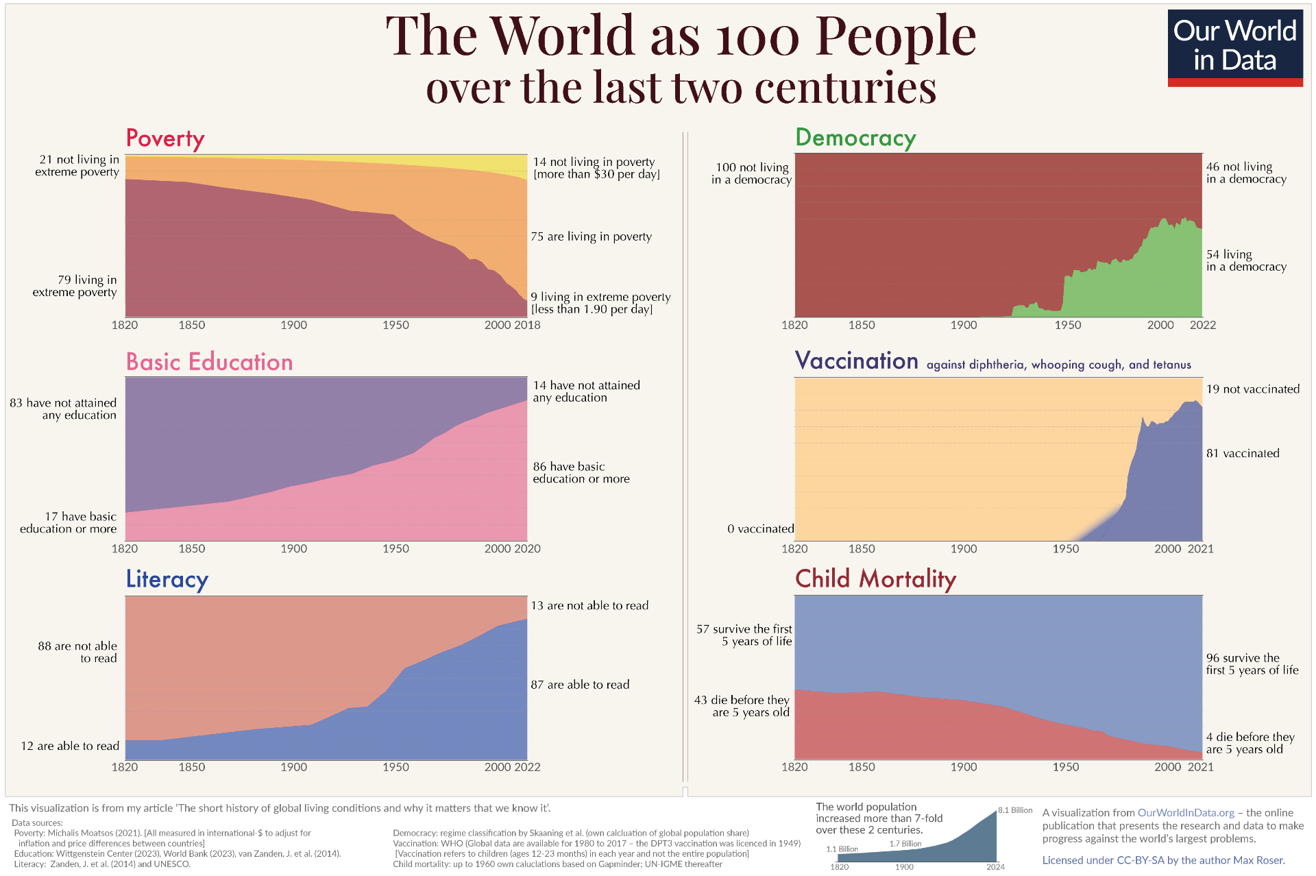 Infographic: “World As 100 People Over The Last Two Centuries”
