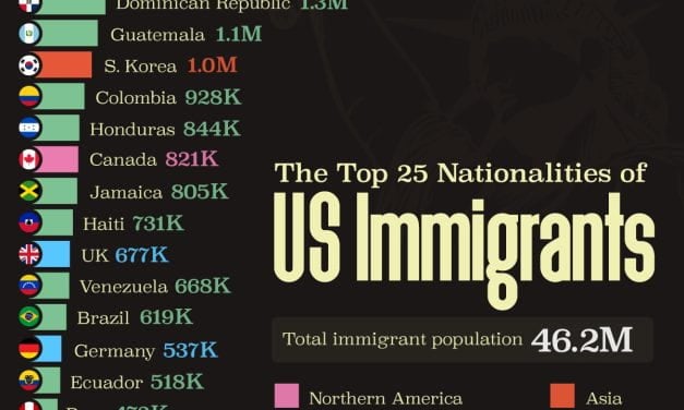 Infographic: “The Top 25 Nationalities of U.S. Immigrants”