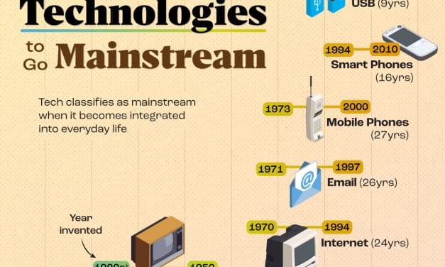 Infographic: “Charted: The Speed at Which New Technologies Go Mainstream”