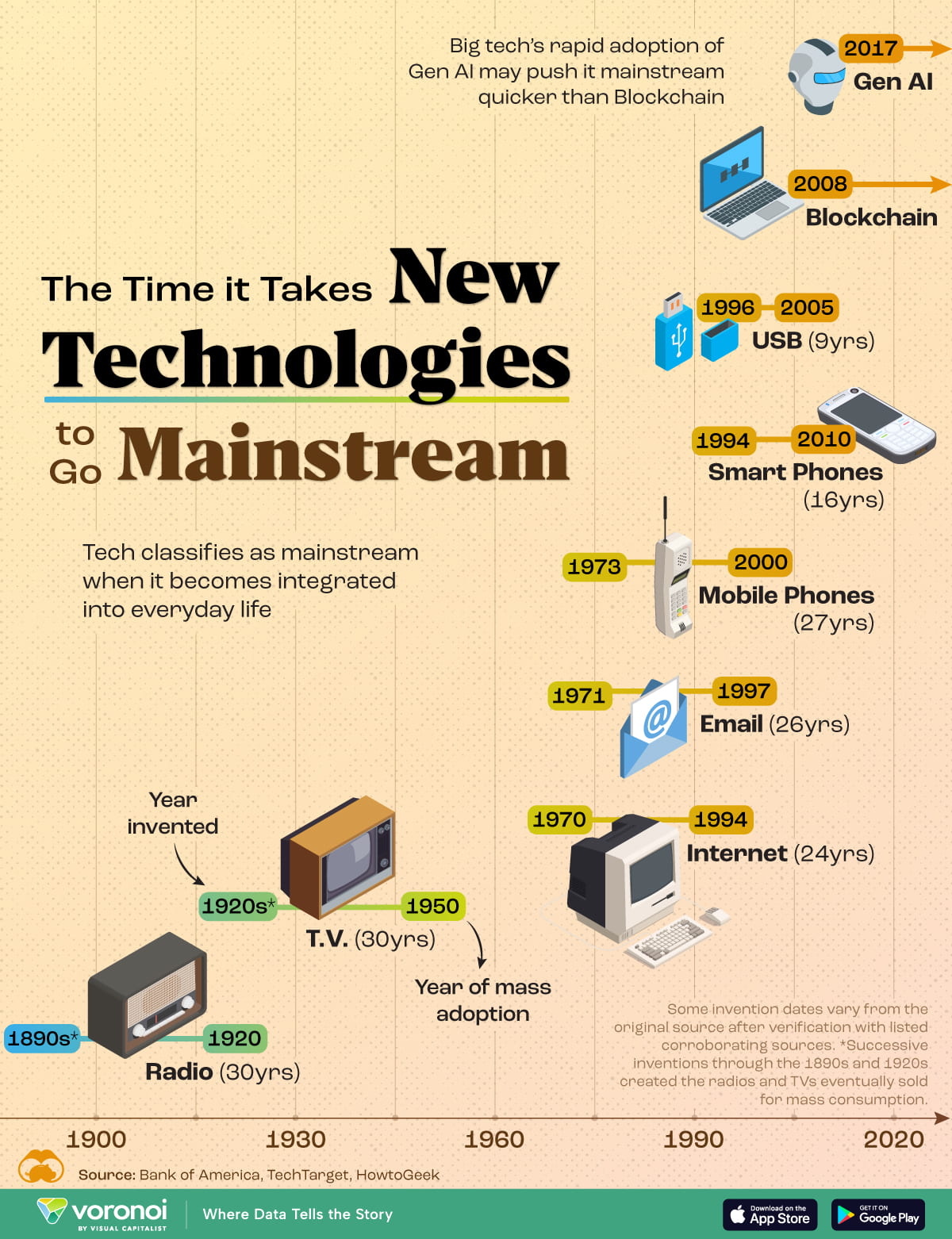 Infographic: “Charted: The Speed at Which New Technologies Go Mainstream”