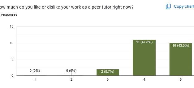 What Peer Tutors In My Class Say About Their Work…